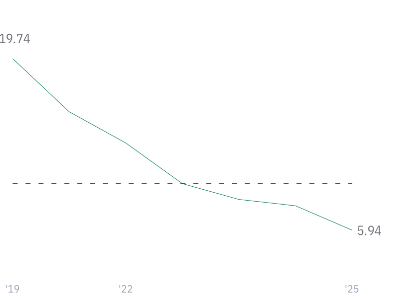 10Y Revenue Growth (CAGR) for AAPL