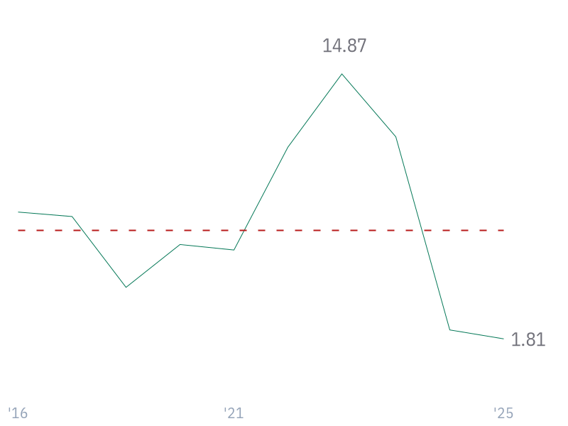 3Y Reveue Growth (CAGR) for AAPL