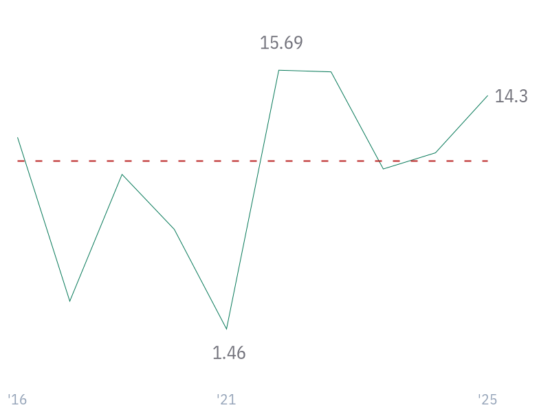 5Y Net Income Growth (CAGR) for AAPL