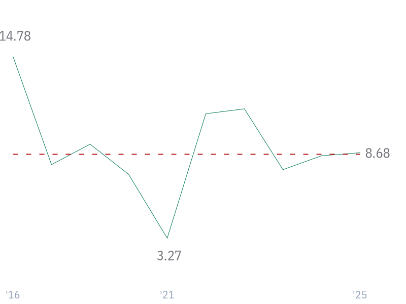 5Y Revenue Growth (CAGR) for AAPL