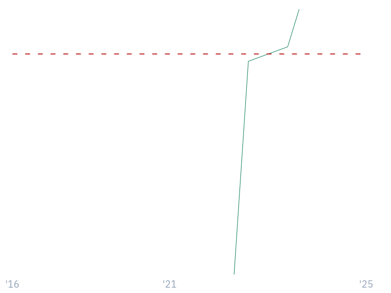 Beneish M-Score for AAPL