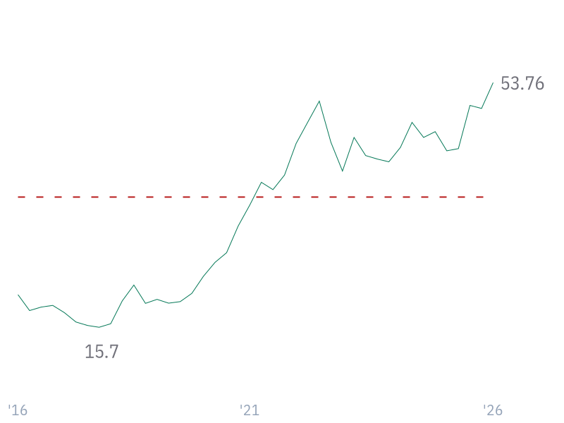Cash ROIC for AAPL