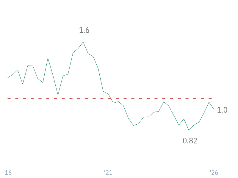 Current Ratio for AAPL