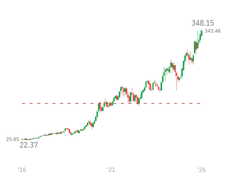 Stock Price for AAPL