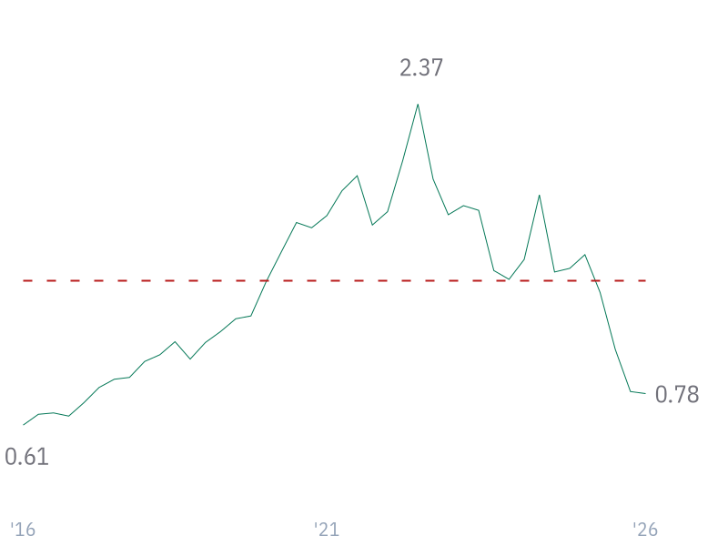 Debt/Equity for AAPL