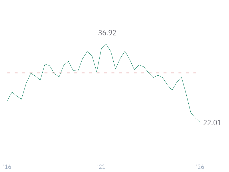 Debt/Assets for AAPL
