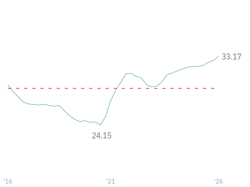 EBIT Margin for AAPL