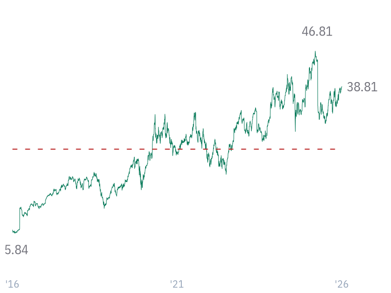 EV/FCF for AAPL