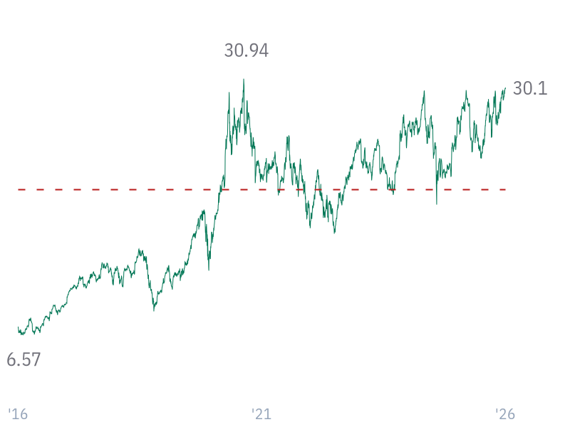 EV/EBITDA for AAPL