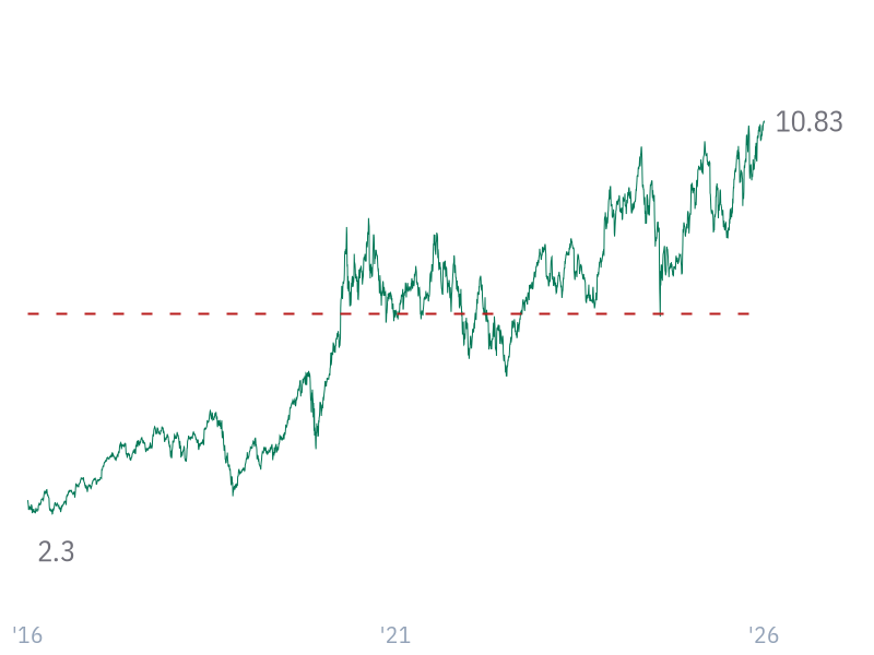 EV/Sales for AAPL