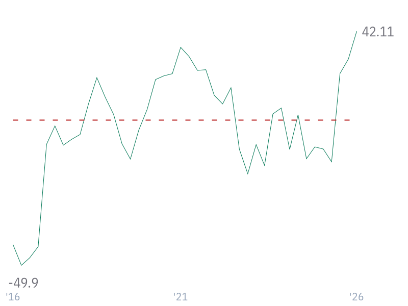 Free Cash Flow Growth for AAPL