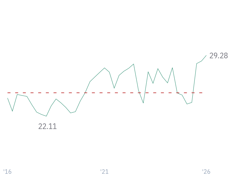 Free Cash Flow Margin for AAPL