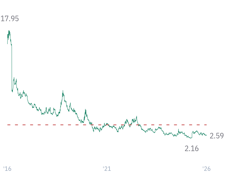 Free Cash Flow Yield for AAPL