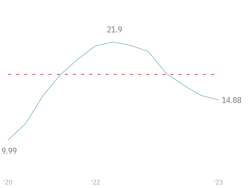Interest Coverage for AAPL