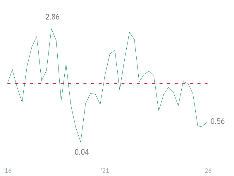Net Debt/EBITDA for AAPL