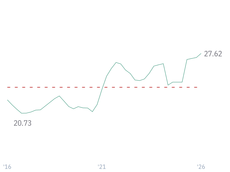 Net Profit Margin for AAPL