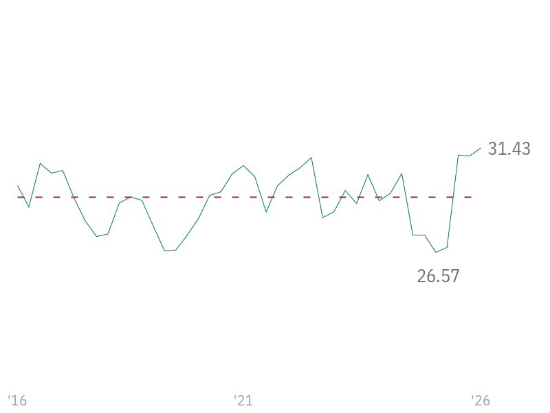 Operating Cash Flow Margin for AAPL