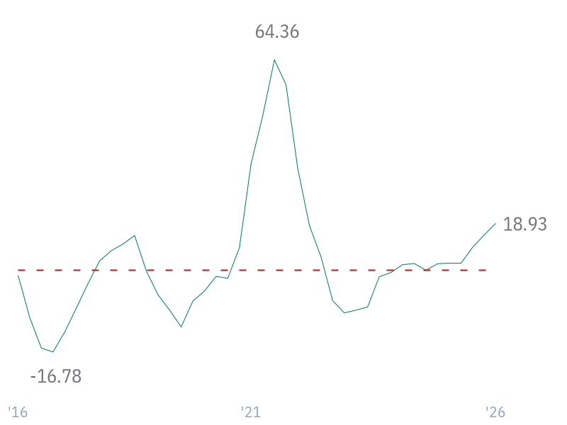 Operating Income Growth for AAPL
