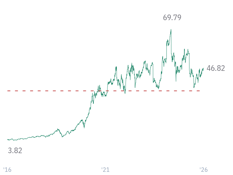 P/B ratio for AAPL