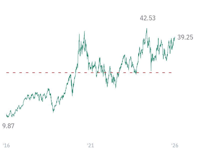 P/E ratio for AAPL