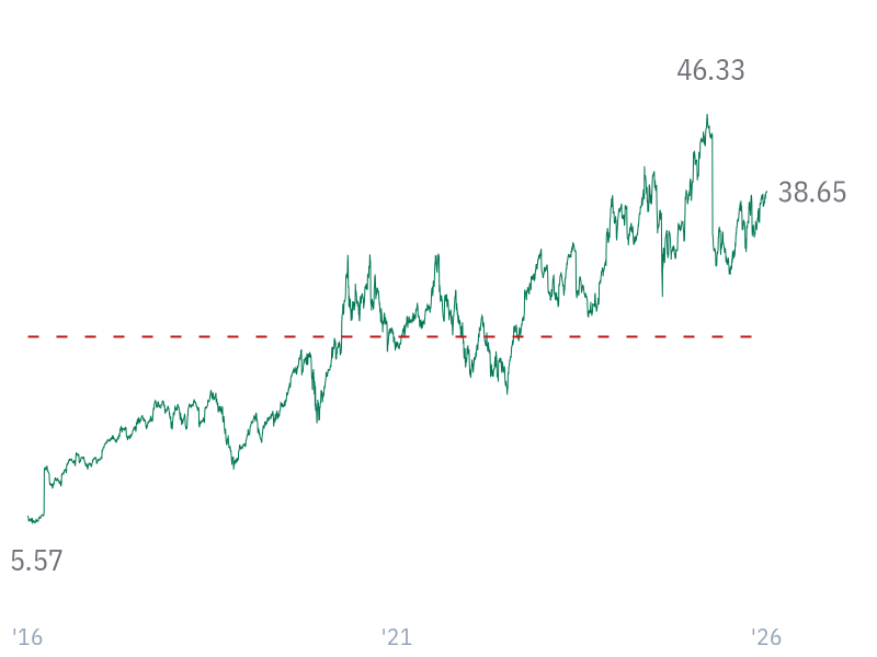 P/FCF ratio for AAPL