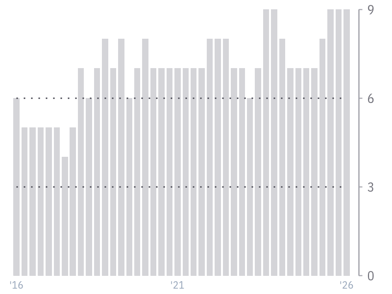 Piotroski F-Score for AAPL