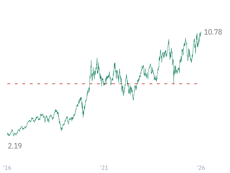 P/S ratio for AAPL