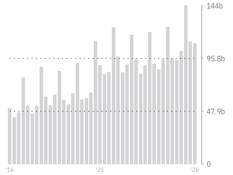 Revenue for AAPL