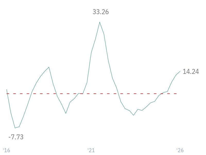 Revenue Growth for AAPL