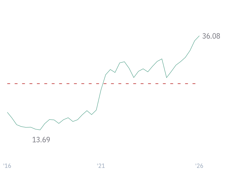 ROA for AAPL
