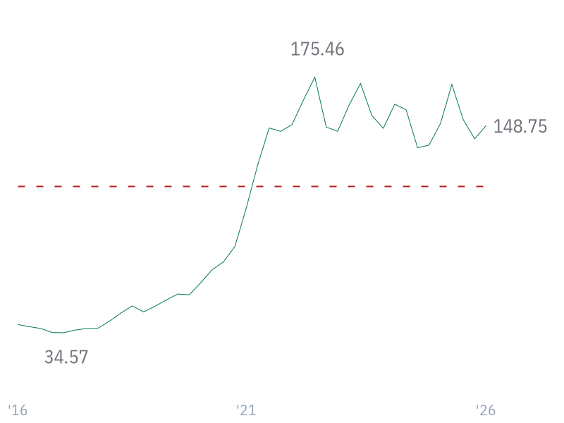 ROE for AAPL