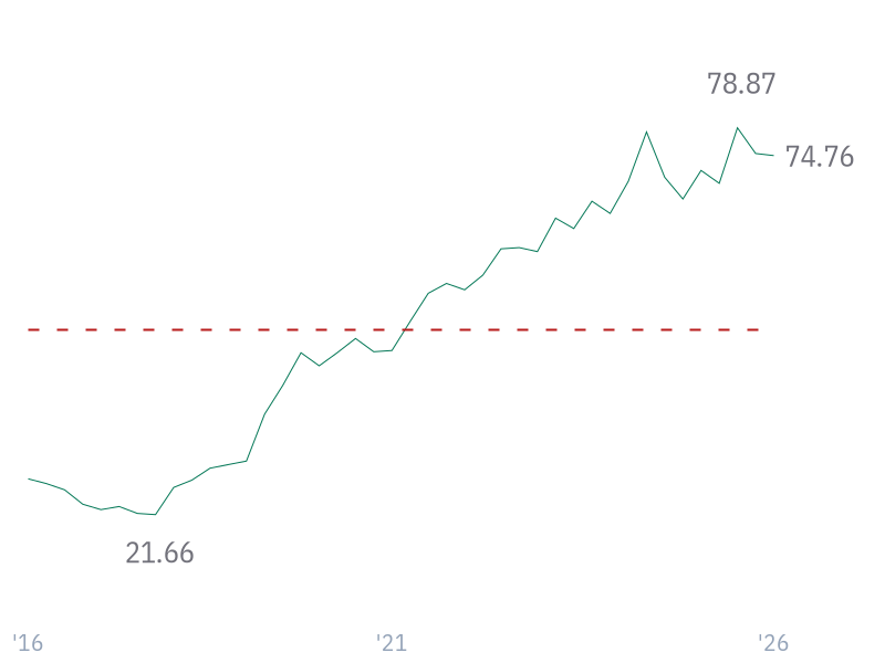 ROIC for AAPL