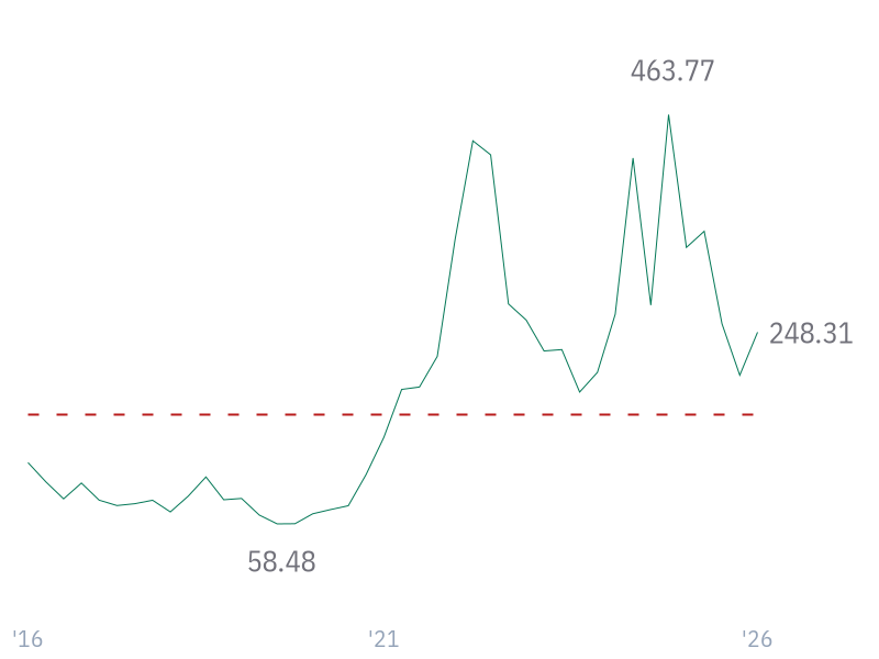 Return on Tangible Assets for AAPL