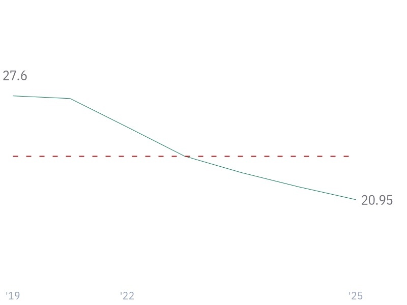 10Y Revenue Growth (CAGR) for AMZN