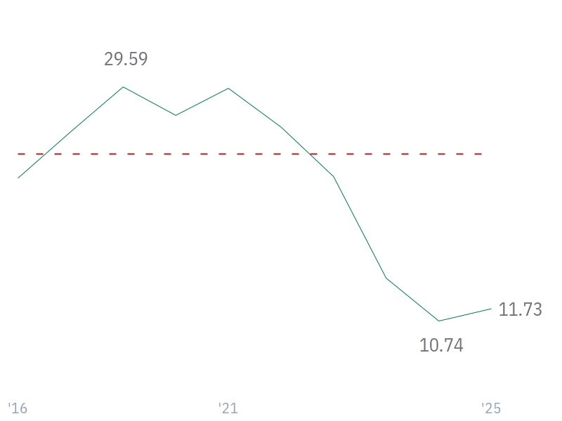 3Y Reveue Growth (CAGR) for AMZN