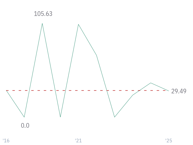5Y Net Income Growth (CAGR) for AMZN