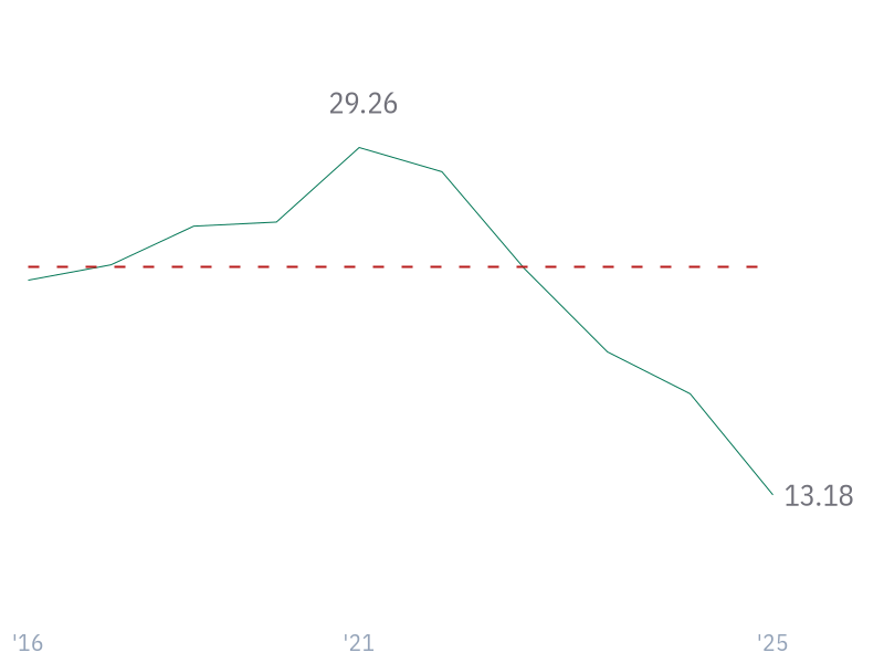 5Y Revenue Growth (CAGR) for AMZN