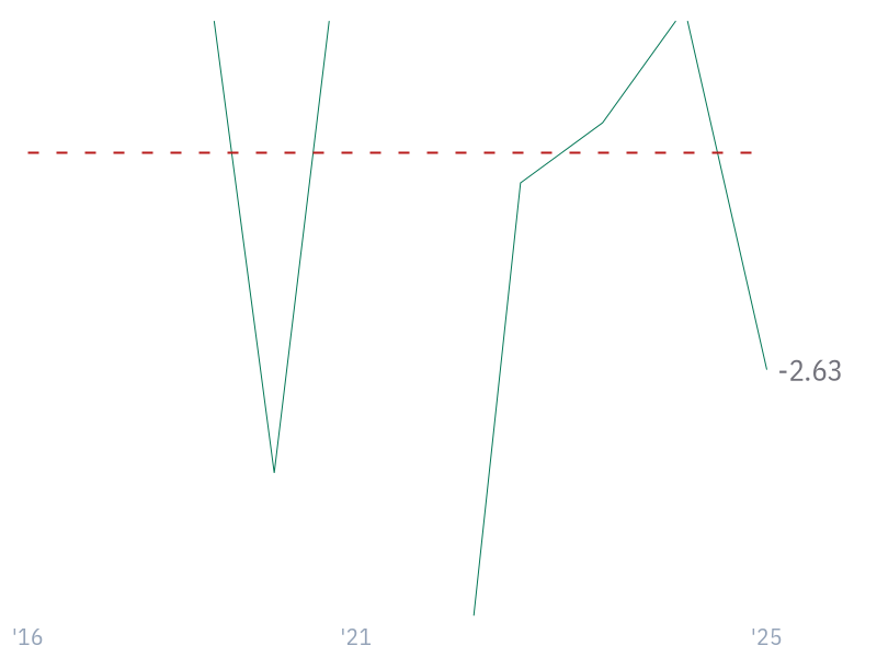 Beneish M-Score for AMZN