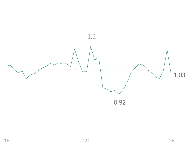 Current Ratio for AMZN