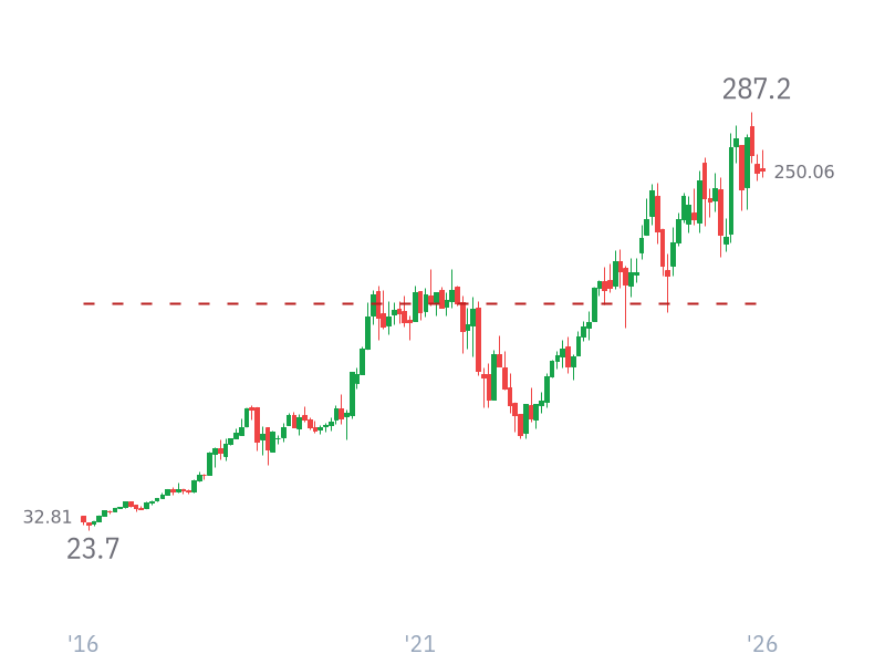 Stock Price for AMZN