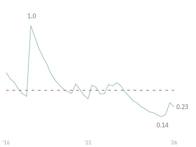 Debt/Equity for AMZN
