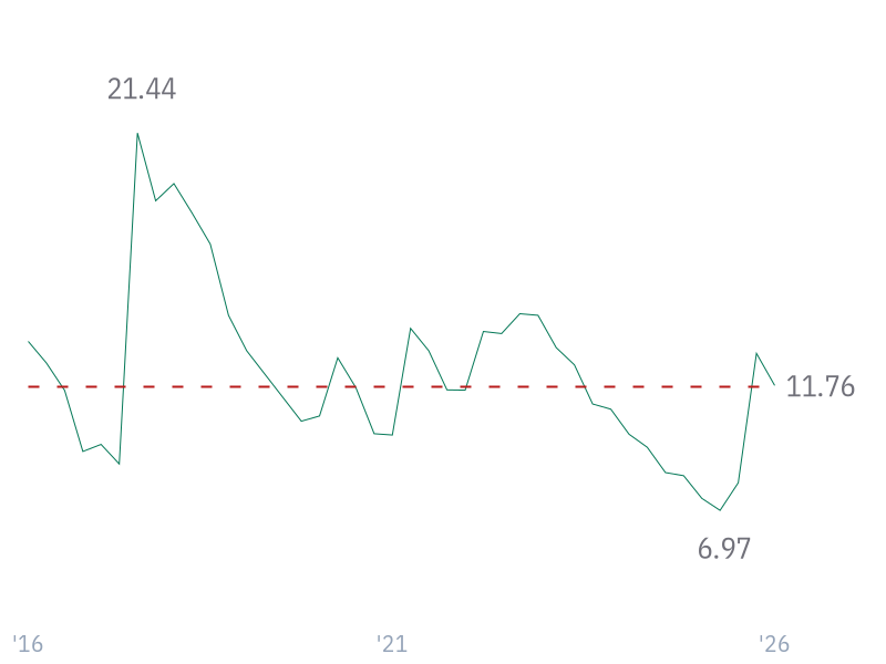 Debt/Assets for AMZN