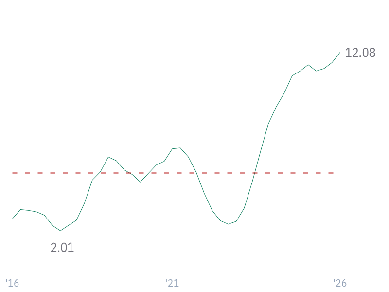 EBIT Margin for AMZN