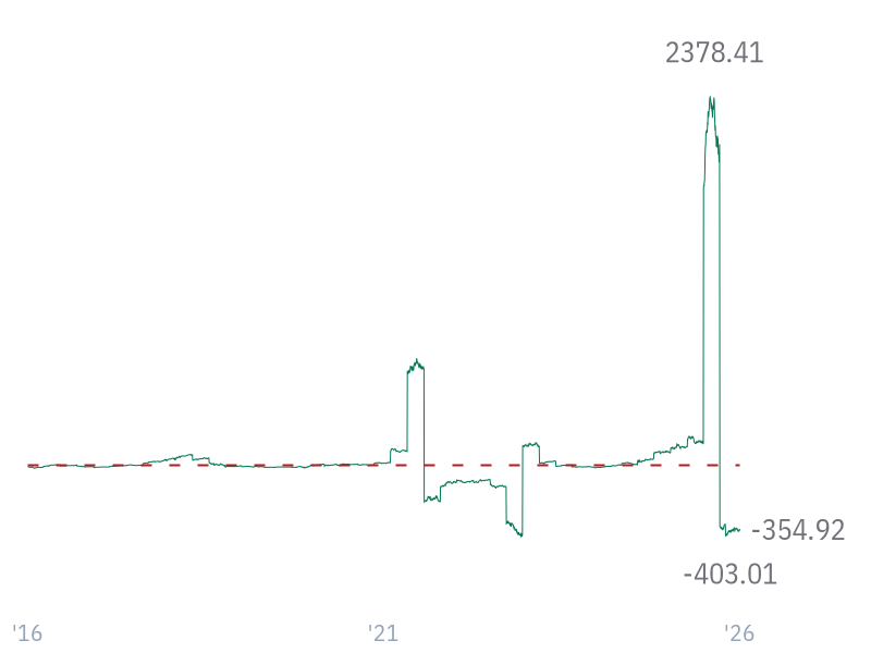 EV/FCF for AMZN