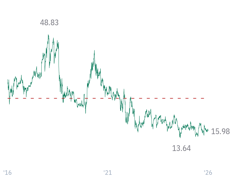 EV/EBITDA for AMZN