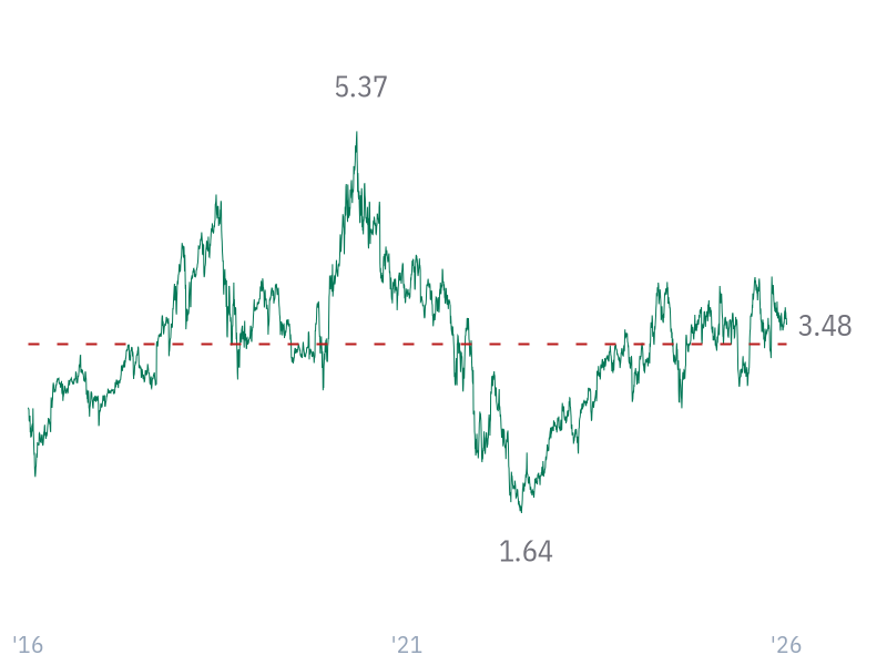 EV/Sales for AMZN