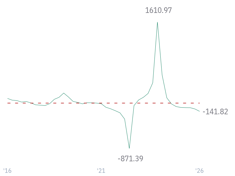 Free Cash Flow Growth for AMZN
