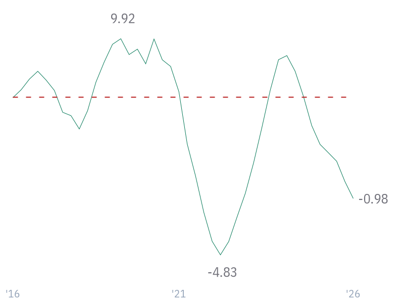 Free Cash Flow Margin for AMZN