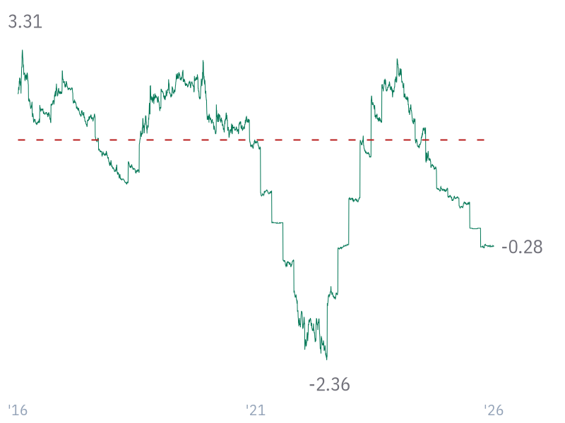 Free Cash Flow Yield for AMZN