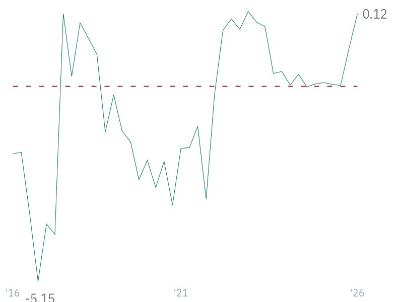 Net Debt/EBITDA for AMZN